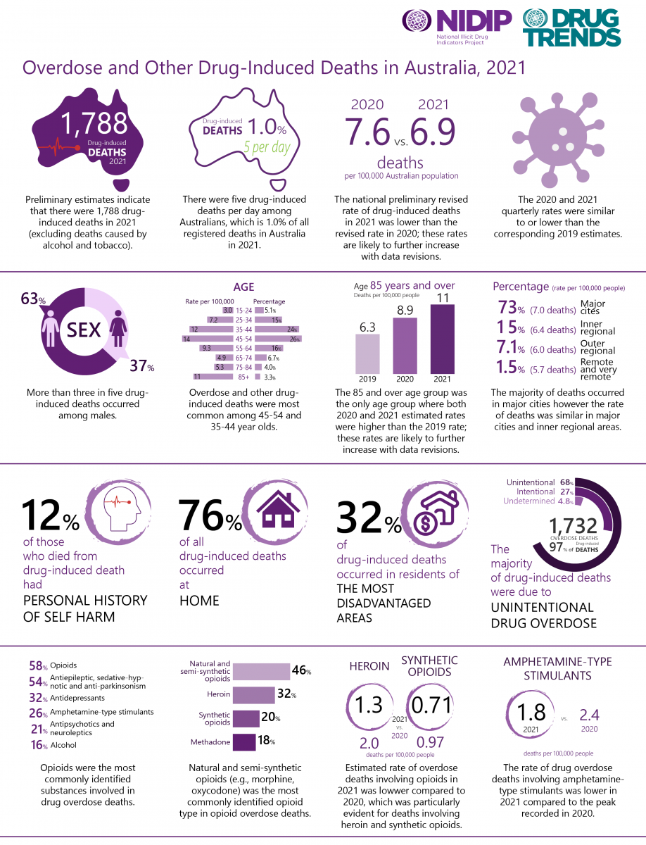 image - Trends in Overdose and Other Drug-Induced Deaths in Australia, 2002-2021