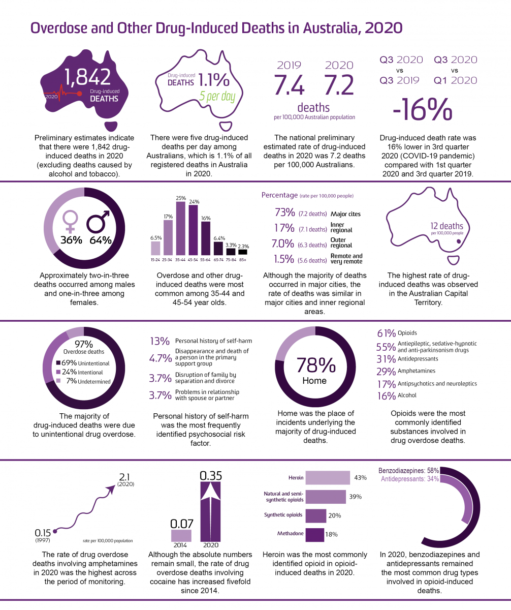 image - Trends in Overdose and Other Drug-Induced Deaths in Australia, 1997-2020
