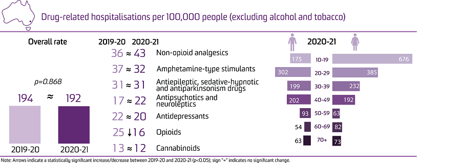 image - Trends in drug-related hospitalisations in Australian Capital Territory, 1999-2021