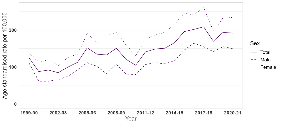 image - Trends in drug-related hospitalisations in Australian Capital Territory, 1999-2021