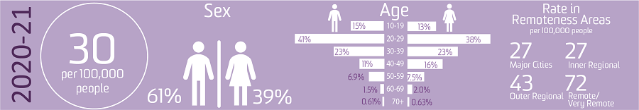 image - Trends in drug-related hospitalisations in Australia, 1999-2021