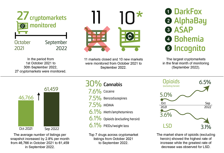 image - Trends in the availability and types of drugs sold on the internet via cryptomarkets, October 2021 – September 2022