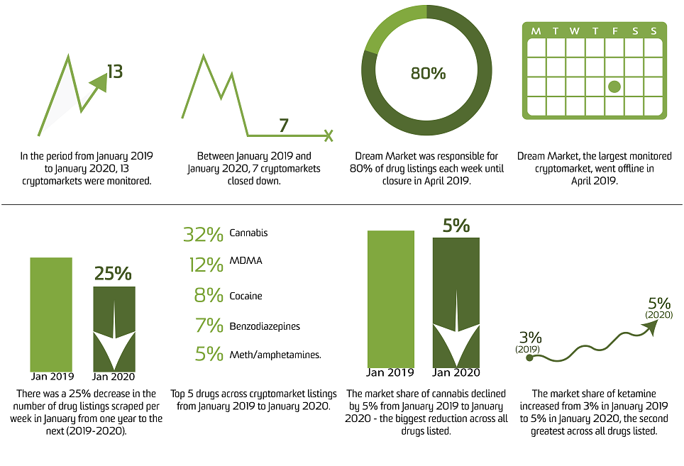image - Trends in the availability and type of drugs sold on the internet via cryptomarkets, January 2019 - January 2020