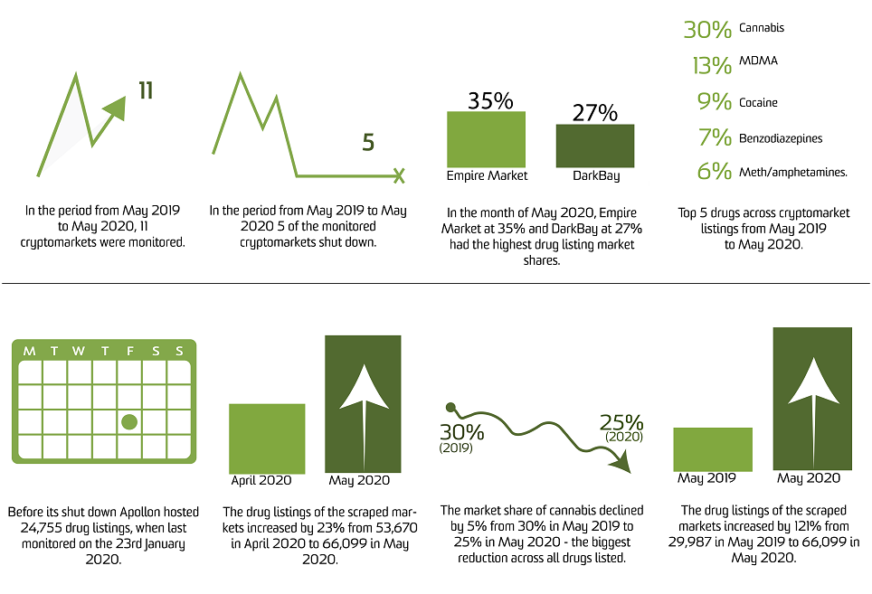 image - Trends in the availability and type of drugs sold on the internet via cryptomarkets, May 2019 - May 2020