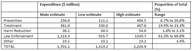 image - 24. Government drug policy expenditure in Australia - 2009/10
