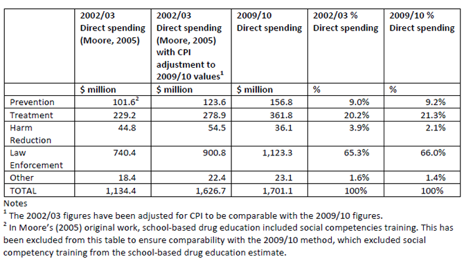 image - 24. Government drug policy expenditure in Australia - 2009/10