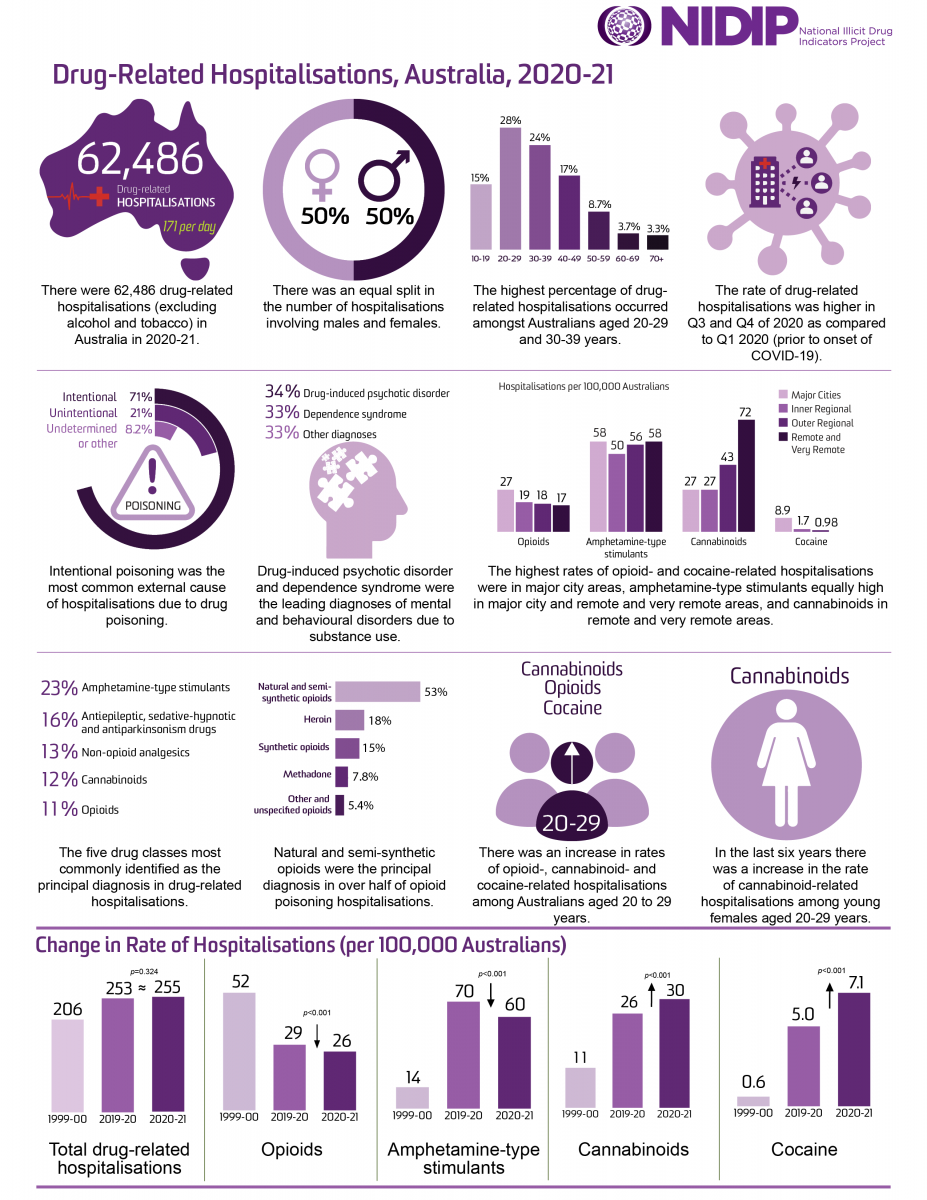 image - Trends in drug-related hospitalisations in Australia, 1999-2021