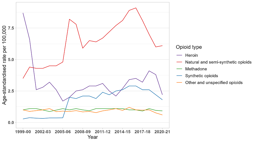 image - Trends in drug-related hospitalisations in Australia, 1999-2021