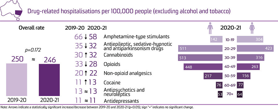 image - Trends in drug-related hospitalisations in New South Wales, 1999-2021