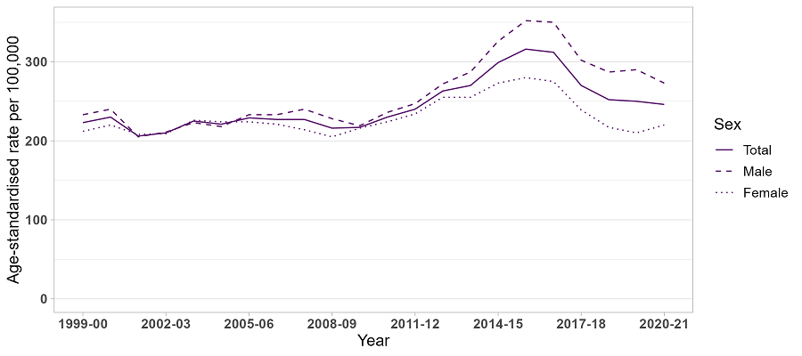 image - Trends in drug-related hospitalisations in New South Wales, 1999-2021
