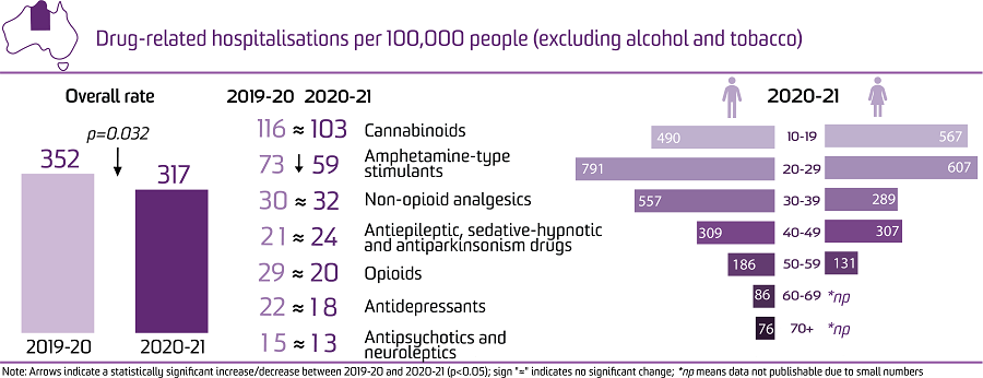 image - Trends in drug-related hospitalisations in Northern Territory, 1999-2021