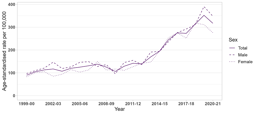 image - Trends in drug-related hospitalisations in Northern Territory, 1999-2021