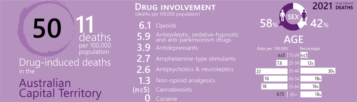 image - Trends in Overdose and Other Drug-Induced Deaths in Australian Capital Territory, 2002-2021​