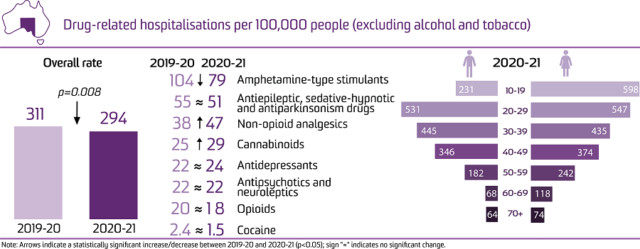 image - Trends in drug-related hospitalisations in South Australia, 1999-2021