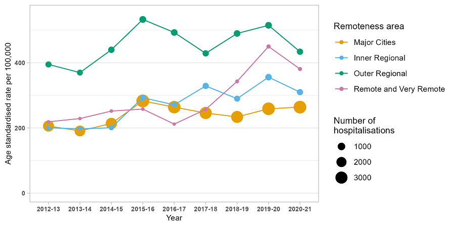 image - Trends in drug-related hospitalisations in South Australia, 1999-2021