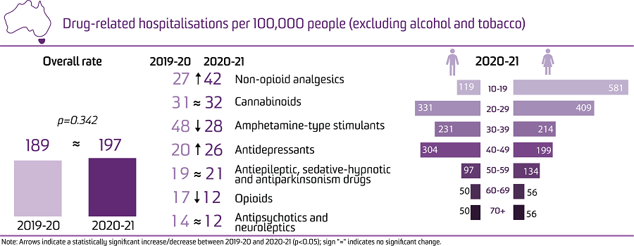 image - Trends in drug-related hospitalisations in Tasmania, 1999-2021