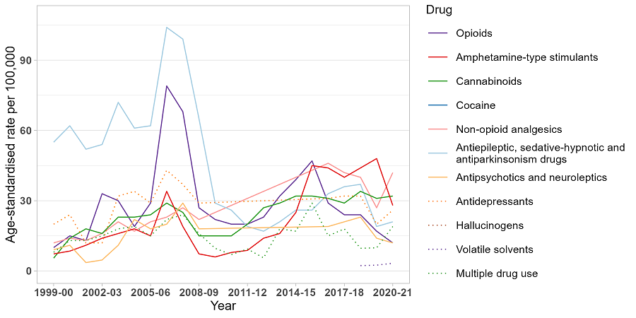 image - Trends in drug-related hospitalisations in Tasmania, 1999-2021