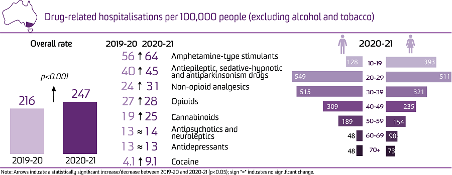 image - Trends in drug-related hospitalisations in Victoria, 1999-2021