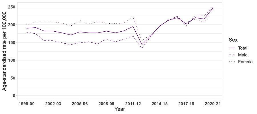 image - Trends in drug-related hospitalisations in Victoria, 1999-2021