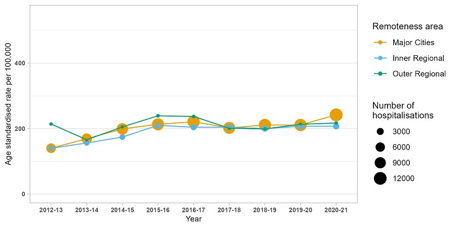 image - Trends in drug-related hospitalisations in Victoria, 1999-2021