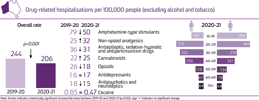 image - Trends in drug-related hospitalisations in Western Australia, 1999-2021