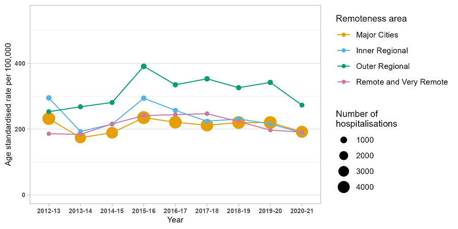 image - Trends in drug-related hospitalisations in Western Australia, 1999-2021