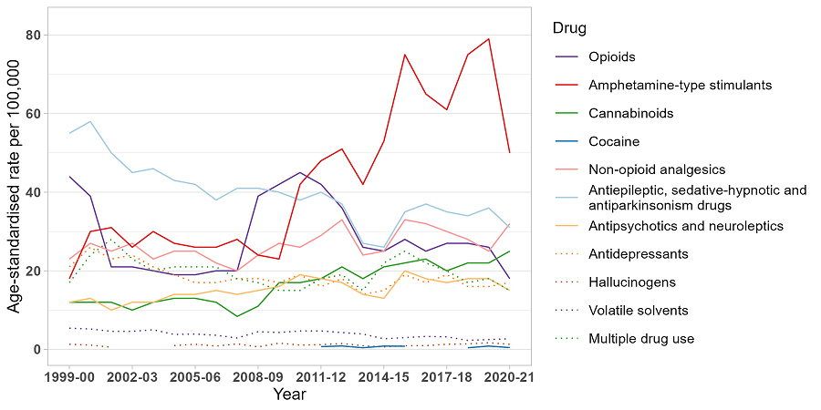 image - Trends in drug-related hospitalisations in Western Australia, 1999-2021