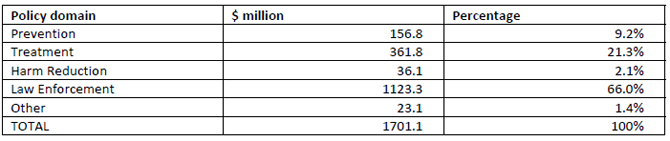 image - 24. Government drug policy expenditure in Australia - 2009/10