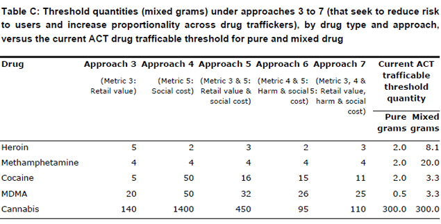  Expert advice to the ACT on determining amounts for trafficable, commercial and large commercial drug offences