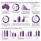 Image - 172 drug-related hospitalisations in Australia in 2019-20 Image - 172 drug-related hospitalisations in Australia in 2019-20
