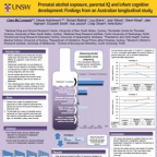 Prenatal alcohol exposure, parental IQ and infant cognitive development: Findings from an Australian longitudinal study